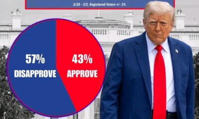 NEWS UPDATE : The results are in on President Trump’s job performance, with 57% of voters disapproving and 43% approving...