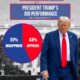 NEWS UPDATE : The results are in on President Trump’s job performance, with 57% of voters disapproving and 43% approving...