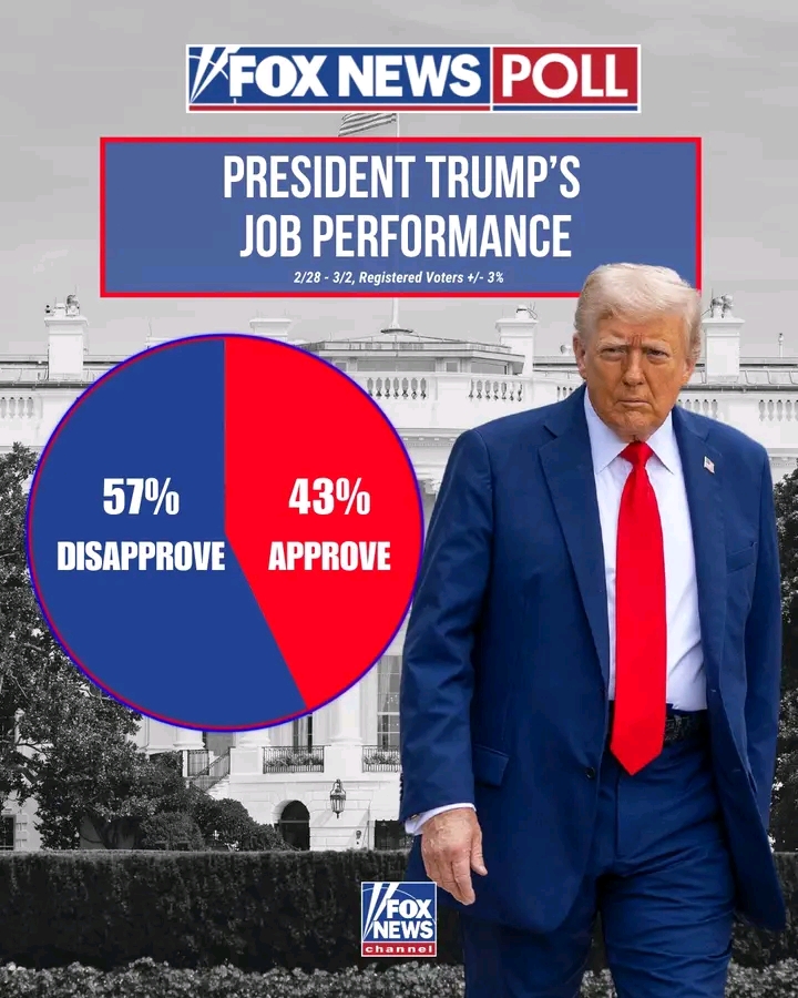 NEWS UPDATE : The results are in on President Trump’s job performance, with 57% of voters disapproving and 43% approving...