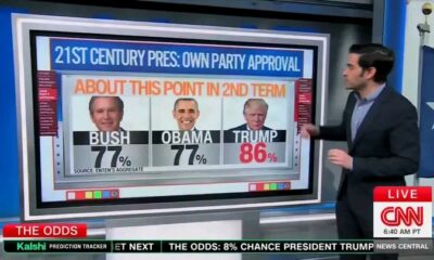 STRONGER THAN EVER": CNN Admits President Trump’s Approval Ratings are Shattering 21st-Century Records 🚨 The "Trump Magic" isn't just holding—it’s surging...