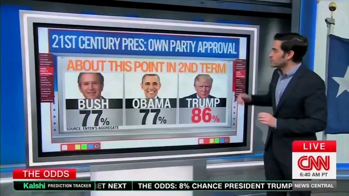 STRONGER THAN EVER": CNN Admits President Trump’s Approval Ratings are Shattering 21st-Century Records 🚨 The "Trump Magic" isn't just holding—it’s surging...